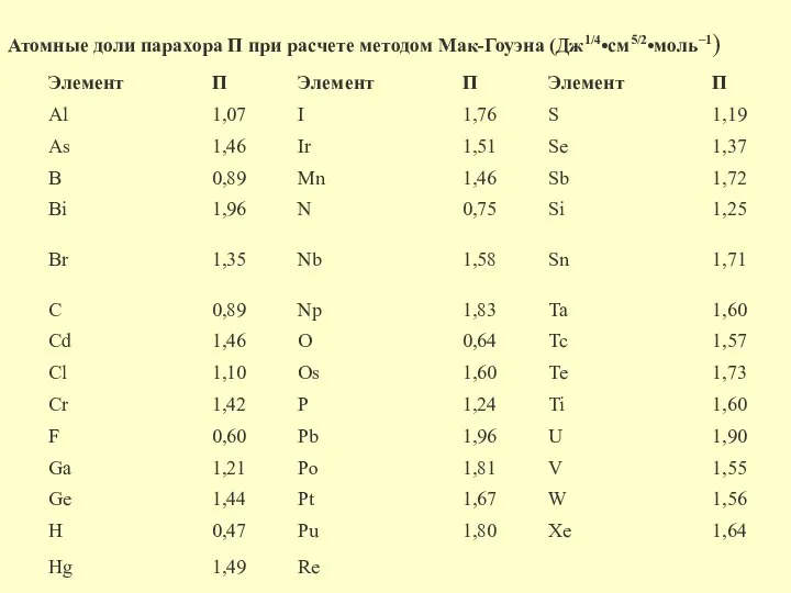 Атомные доли парахора Π при расчете методом Мак-Гоуэна (Дж1/4•см5/2•моль−1)