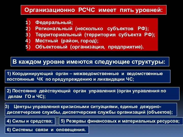 Федеральный; Региональный (несколько субъектов РФ); Территориальный (территория субъекта РФ); Местный (район,