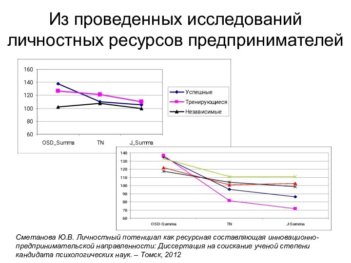 Из проведенных исследований личностных ресурсов предпринимателей Сметанова Ю.В. Личностный потенциал как