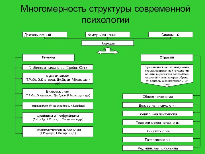 Многомерность структуры современной психологии