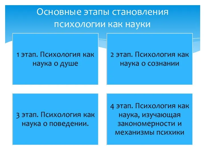 Основные этапы становления психологии как науки