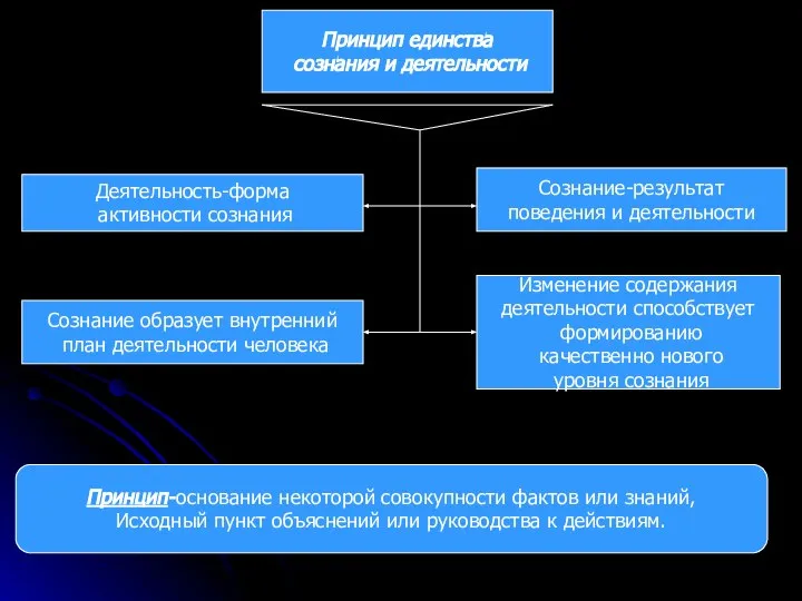 Принцип единства сознания и деятельности Деятельность-форма активности сознания Сознание образует внутренний