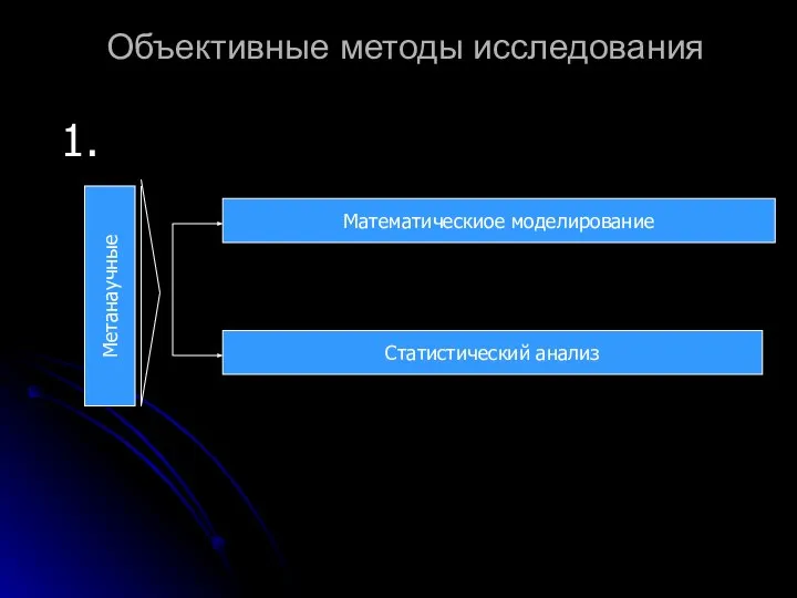 Объективные методы исследования 1. Метанаучные Математическиое моделирование Статистический анализ