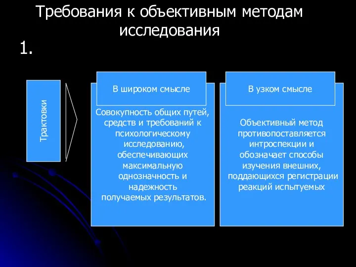 Требования к объективным методам исследования Трактовки 1. Совокупность общих путей, средств