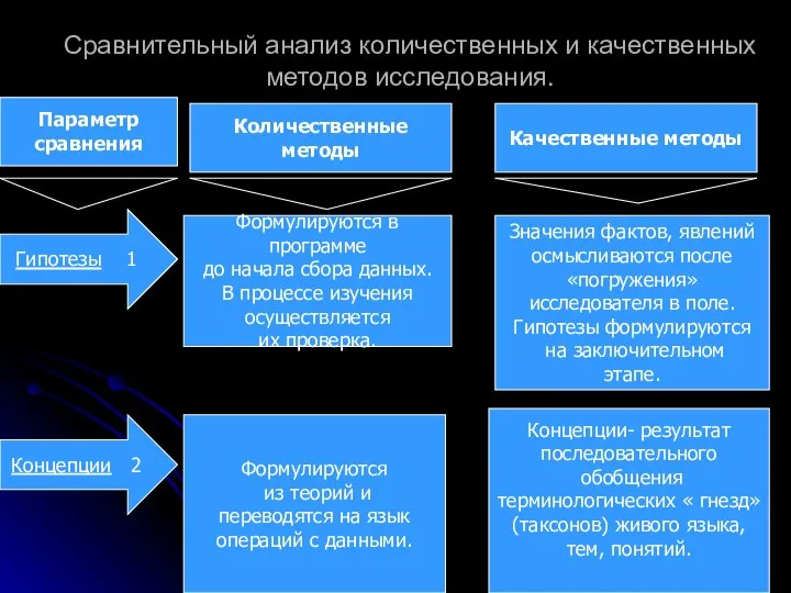 Сравнительный анализ количественных и качественных методов исследования. Параметр сравнения Количественные методы