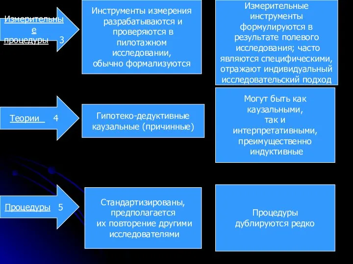 Процедуры 5 Теории 4 Измерительные процедуры 3 Инструменты измерения разрабатываются и