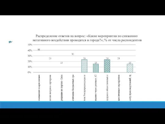 Распределение ответов на вопрос: «Какие мероприятия по снижению негативного воздействия проводятся