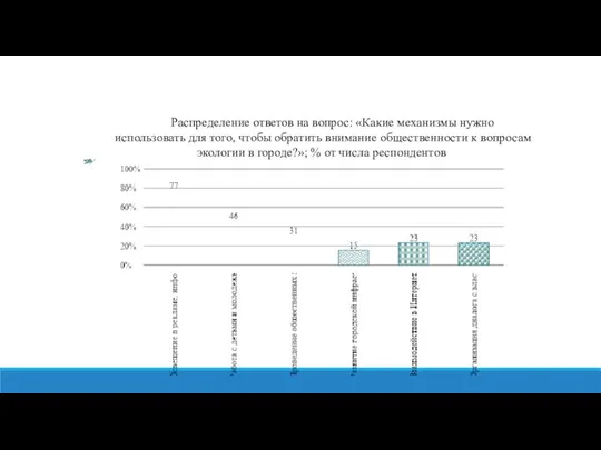 Распределение ответов на вопрос: «Какие механизмы нужно использовать для того, чтобы