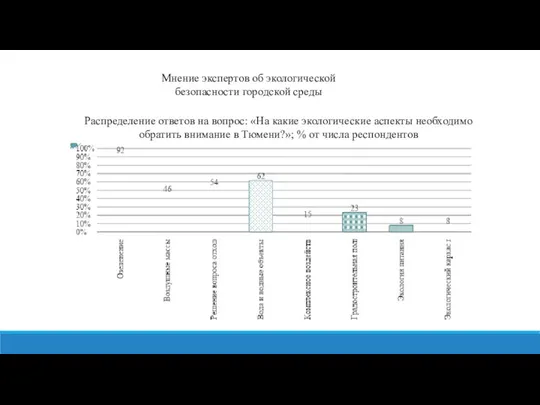 Распределение ответов на вопрос: «На какие экологические аспекты необходимо обратить внимание