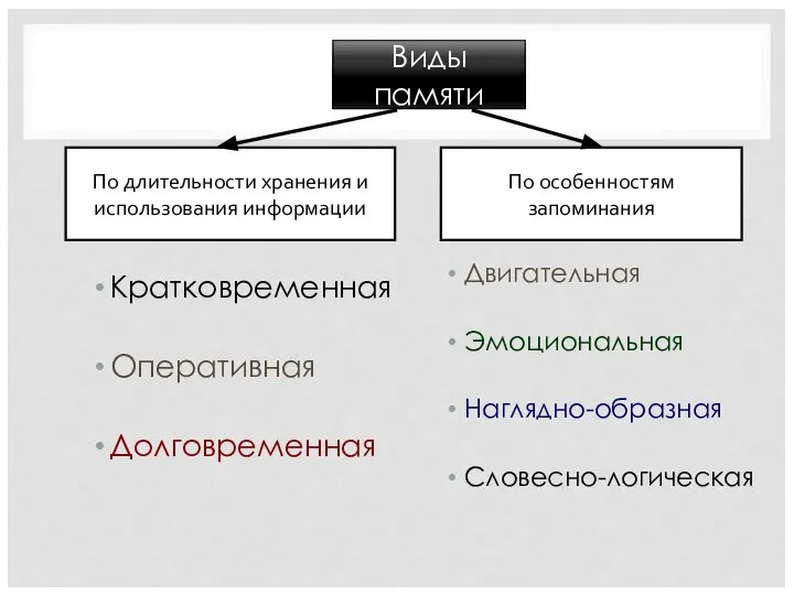 Виды памяти По длительности хранения и использования информации По особенностям запоминания