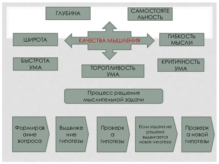 ГЛУБИНА САМОСТОЯТЕЛЬНОСТЬ ШИРОТА БЫСТРОТА УМА ТОРОПЛИВОСТЬ УМА КРИТИЧНОСТЬ УМА ГИБКОСТЬ МЫСЛИ