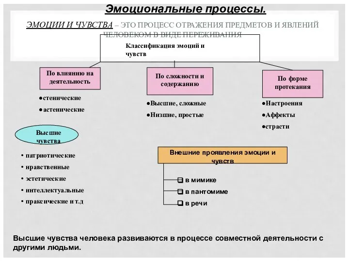 ЭМОЦИИ И ЧУВСТВА – ЭТО ПРОЦЕСС ОТРАЖЕНИЯ ПРЕДМЕТОВ И ЯВЛЕНИЙ ЧЕЛОВЕКОМ