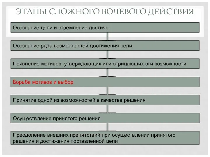 ЭТАПЫ СЛОЖНОГО ВОЛЕВОГО ДЕЙСТВИЯ Осознание цели и стремление достичь Осознание ряда