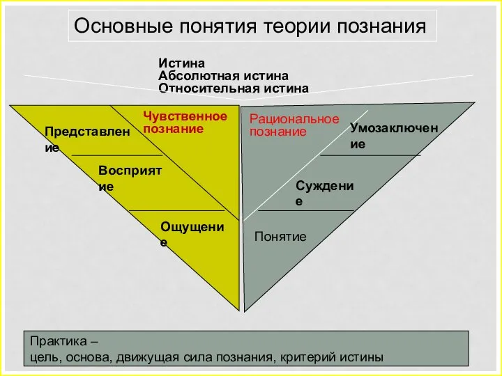 Основные понятия теории познания Истина Абсолютная истина Относительная истина Чувственное познание