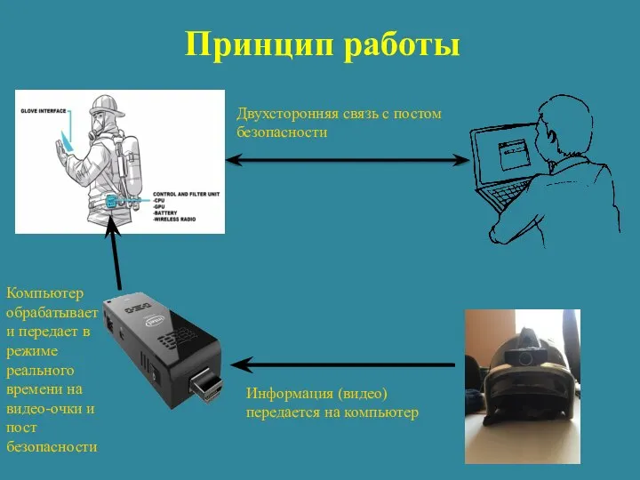 Принцип работы Информация (видео) передается на компьютер Компьютер обрабатывает и передает