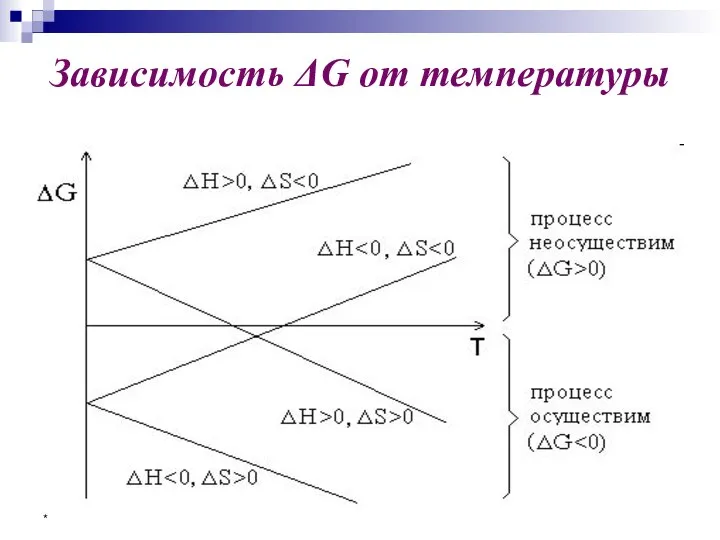 * Зависимость ΔG от температуры