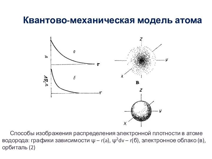 Квантово-механическая модель атома Способы изображения распределения электронной плотности в атоме водорода: