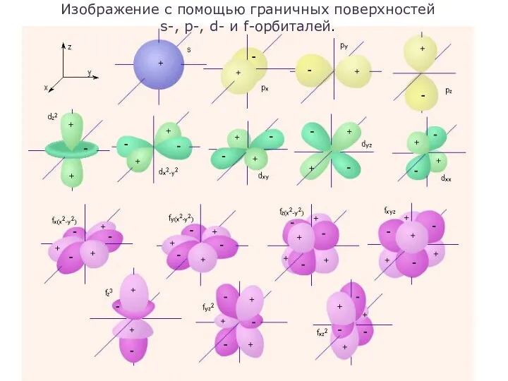 Изображение с помощью граничных поверхностей s-, p-, d- и f-орбиталей.