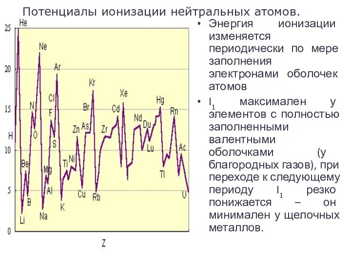 Энергия ионизации изменяется периодически по мере заполнения электронами оболочек атомов I1