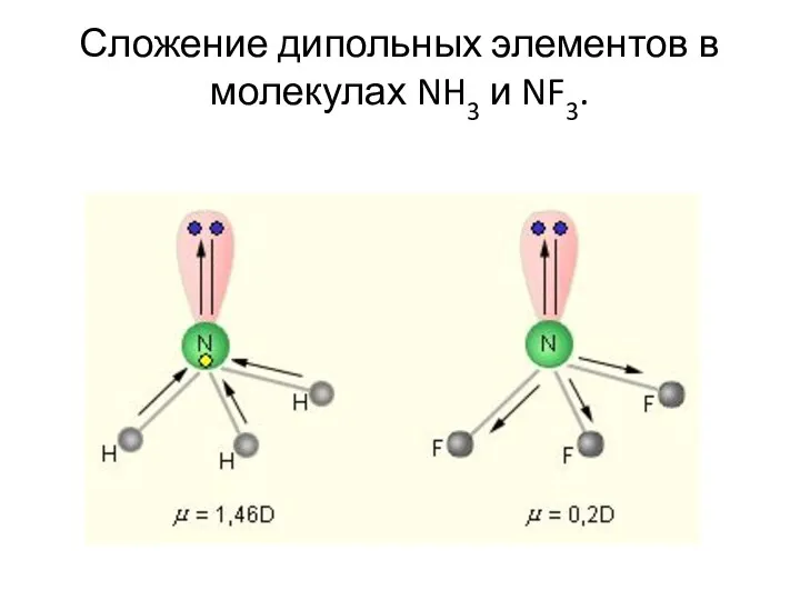 Сложение дипольных элементов в молекулах NH3 и NF3.