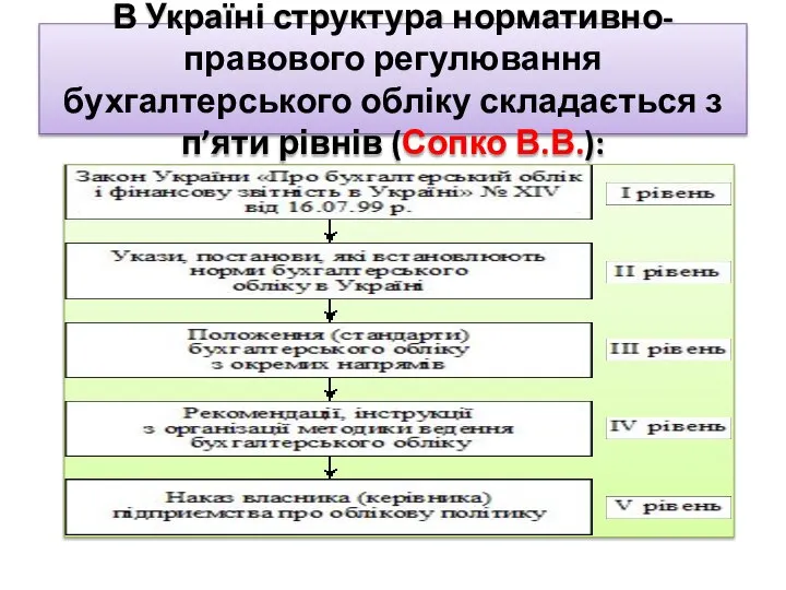 В Україні структура нормативно-правового регулювання бухгалтерського обліку складається з п’яти рівнів (Сопко В.В.):