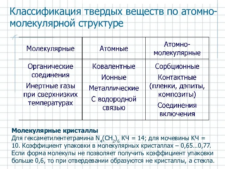 Классификация твердых веществ по атомно-молекулярной структуре Молекулярные кристаллы Для гексаметилентетрамина N4(CH2)6