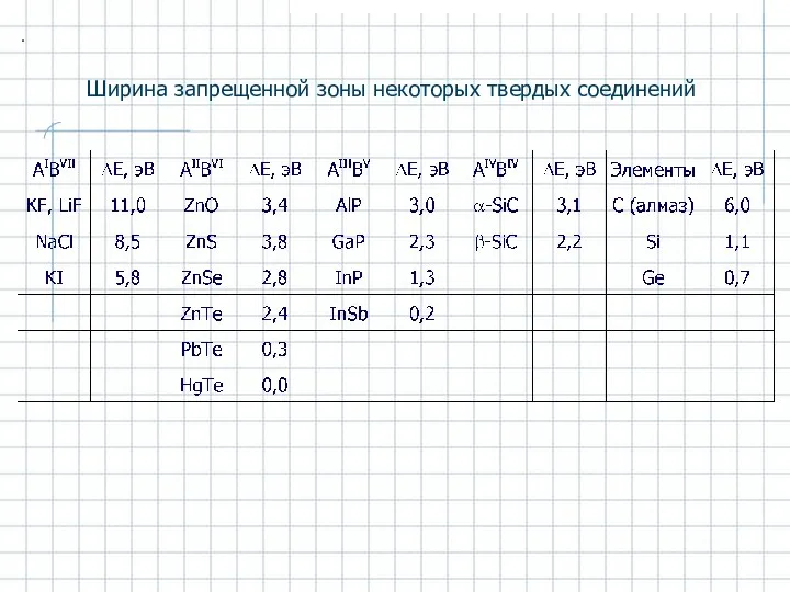 . Ширина запрещенной зоны некоторых твердых соединений