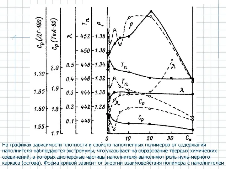 На графиках зависимости плотности и свойств наполненных полимеров от содержания наполнителя