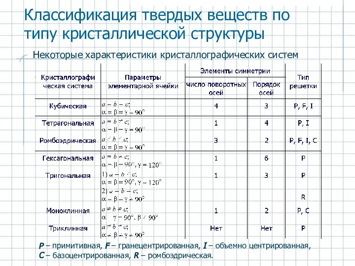 Некоторые характеристики кристаллографических систем P – примитивная, F – гранецентрированная, I