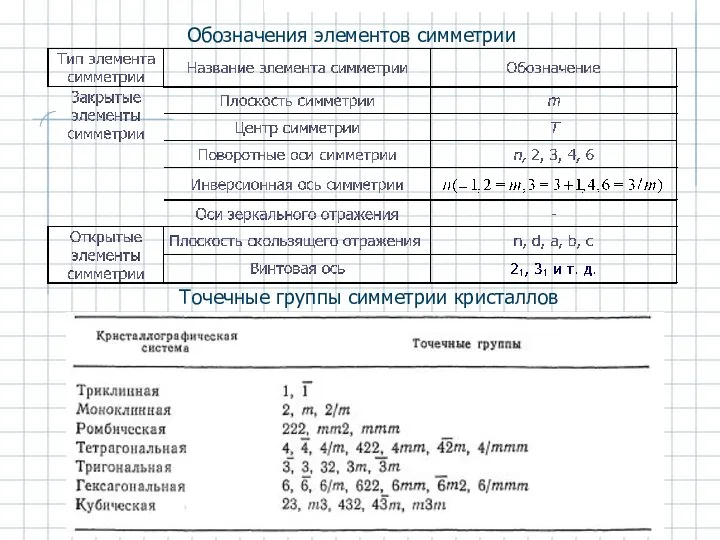 Обозначения элементов симметрии Точечные группы симметрии кристаллов