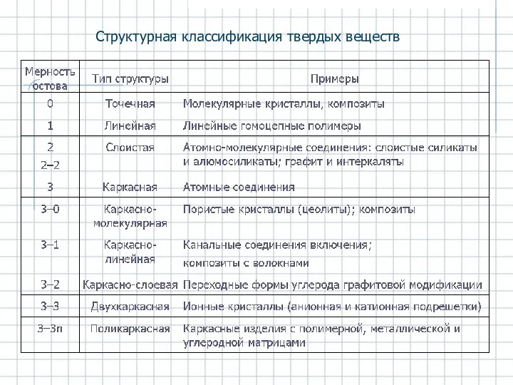 Структурная классификация твердых веществ