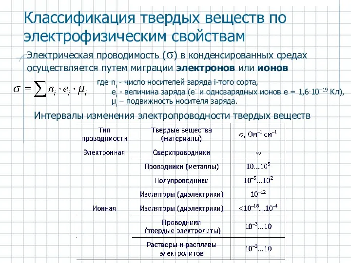 Интервалы изменения электропроводности твердых веществ Классификация твердых веществ по электрофизическим свойствам