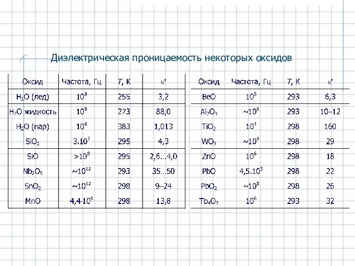 Диэлектрическая проницаемость некоторых оксидов