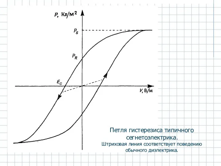 Петля гистерезиса типичного сегнетоэлектрика. Штриховая линия соответствует поведению обычного диэлектрика.