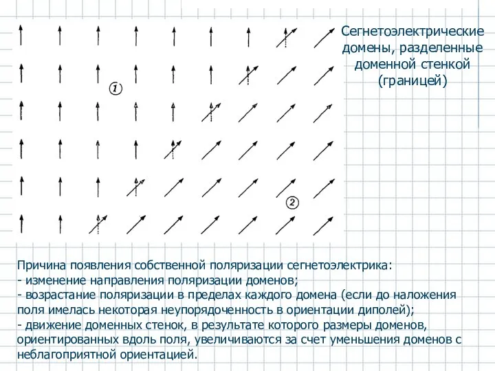 Причина появления собственной поляризации сегнетоэлектрика: - изменение направления поляризации доменов; -