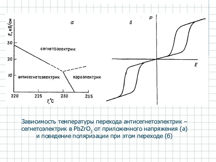 Зависимость температуры перехода антисегнетоэлектрик –сегнетоэлектрик в PbZrO3 от приложенного напряжения (а)