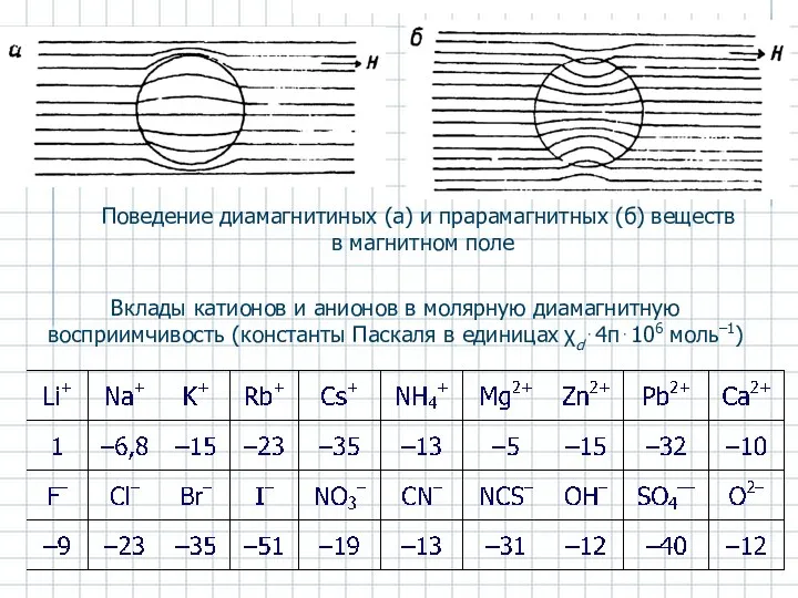 Поведение диамагнитиных (а) и прарамагнитных (б) веществ в магнитном поле Вклады