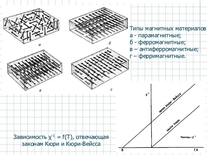 Зависимость χ-1 = f(Т), отвечающая законам Кюри и Кюри-Вейсса Типы магнитных