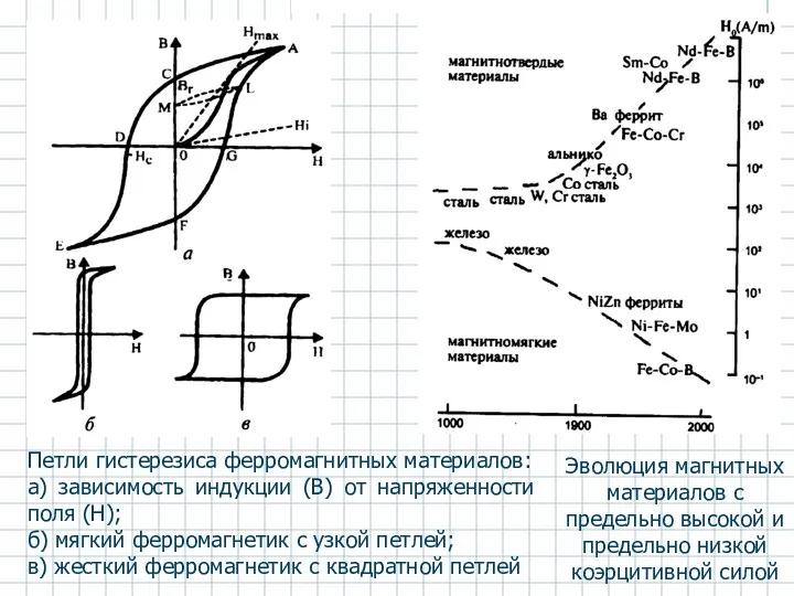 Петли гистерезиса ферромагнитных материалов: а) зависимость индукции (В) от напряженности поля