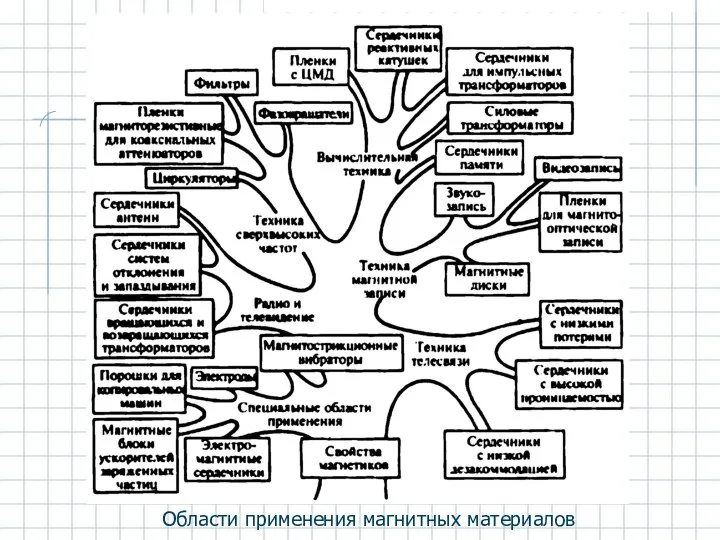 Области применения магнитных материалов