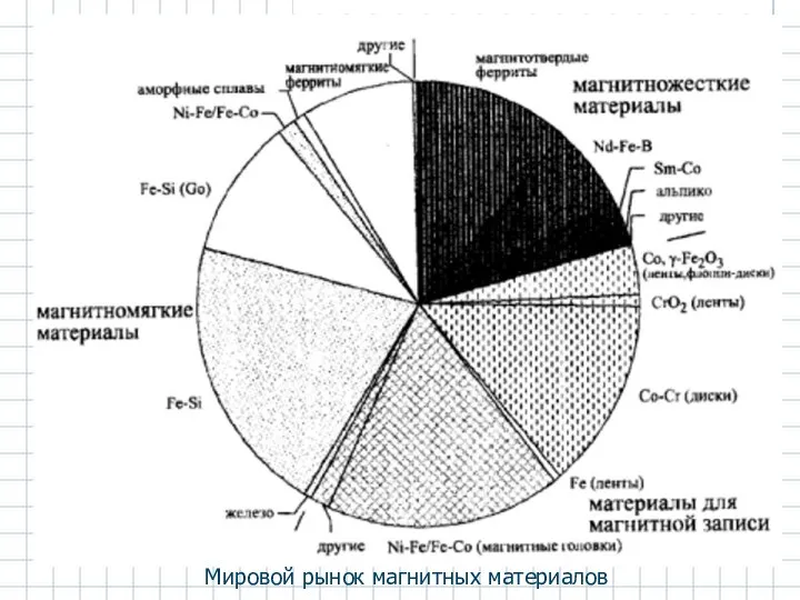 Мировой рынок магнитных материалов