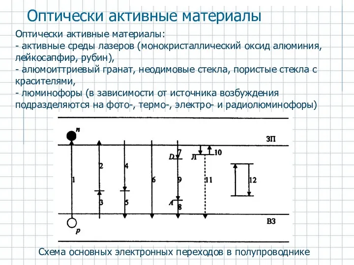 Схема основных электронных переходов в полупроводнике Оптически активные материалы Оптически активные