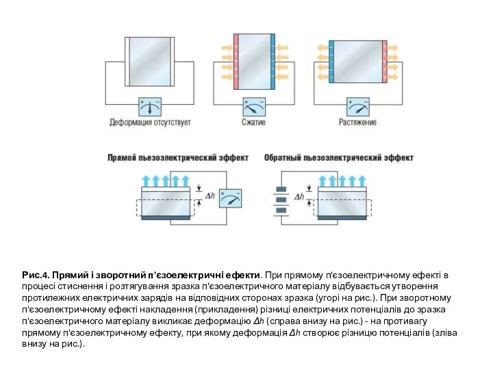 Рис.4. Прямий і зворотний п'єзоелектричні ефекти. При прямому п'єзоелектричному ефекті в