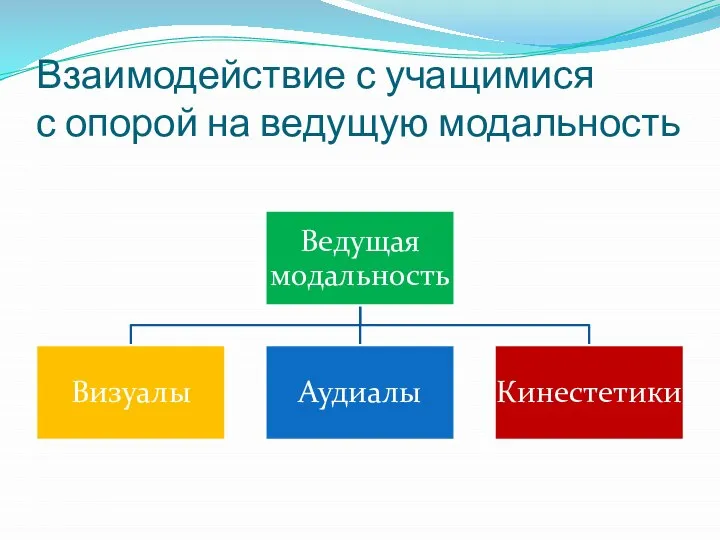 Взаимодействие с учащимися с опорой на ведущую модальность