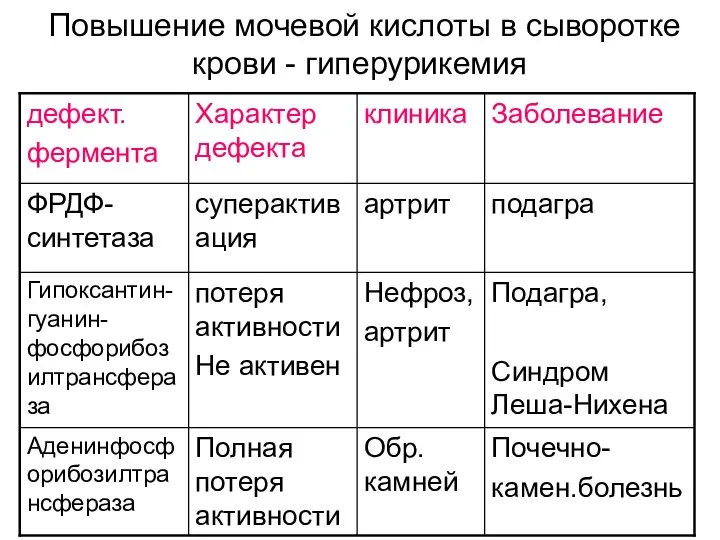 Повышение мочевой кислоты в сыворотке крови - гиперурикемия