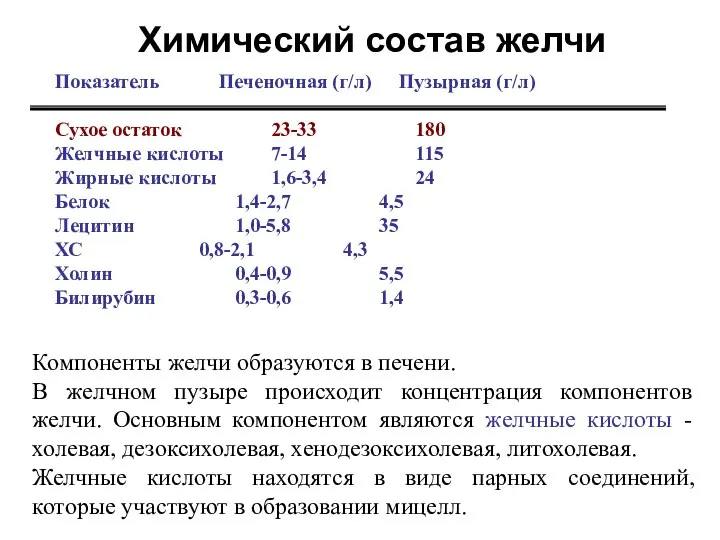 Химический состав желчи Показатель Печеночная (г/л) Пузырная (г/л) Сухое остаток 23-33