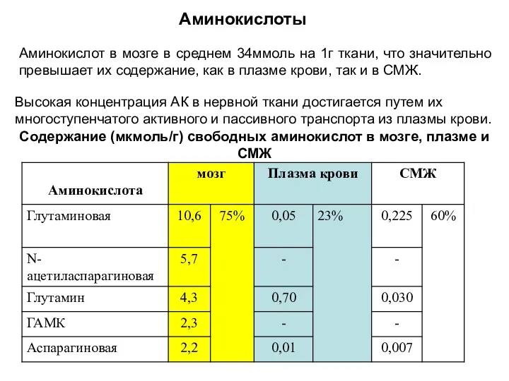 Аминокислоты Содержание (мкмоль/г) свободных аминокислот в мозге, плазме и СМЖ Аминокислот