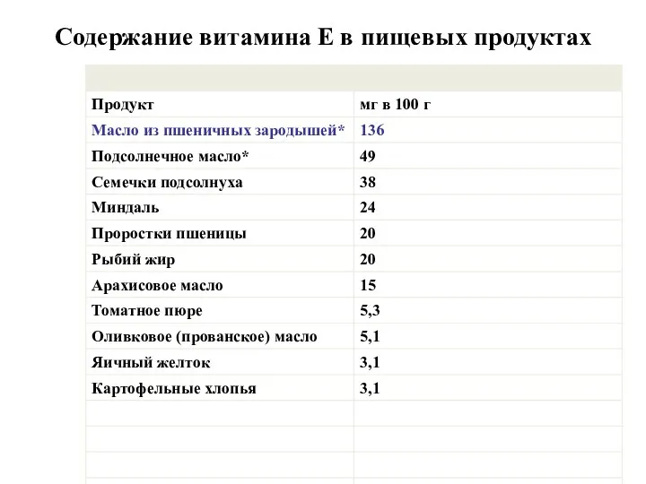 Содержание витамина Е в пищевых продуктах