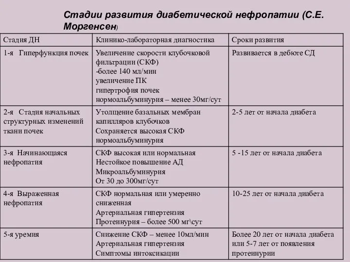 Стадии развития диабетической нефропатии (С.Е. Моргенсен)