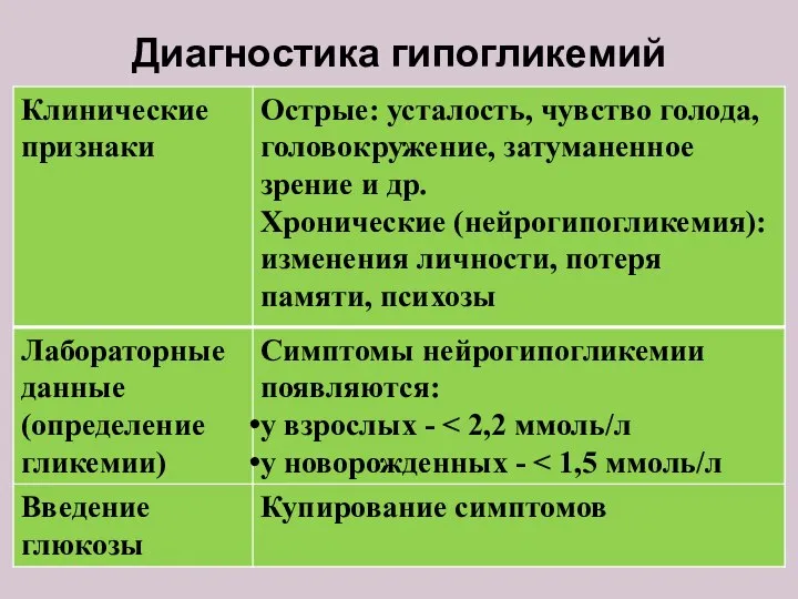 Диагностика гипогликемий